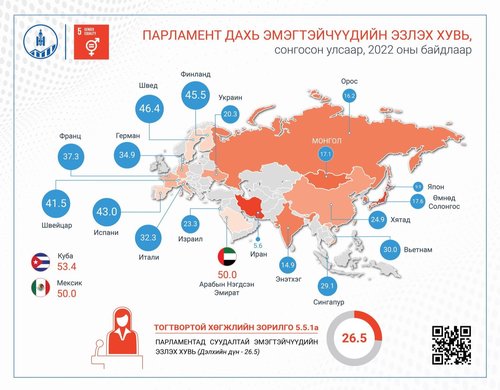 ҮСХ: Парламент дахь эмэгтэйчүүдийн эзлэх хувь 17 байна